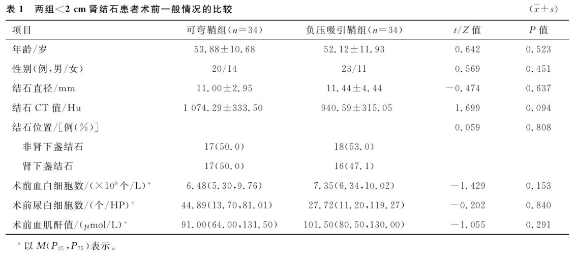 倆組＜２CM腎結石患者術前一般情況的比較