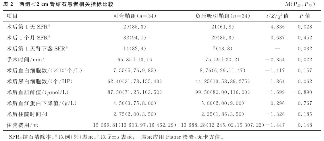 倆組＜２CM腎結石患者相關指標比較